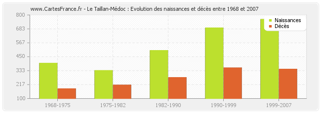 Le Taillan-Médoc : Evolution des naissances et décès entre 1968 et 2007